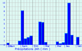 Graphique des précipitations prvues pour Sainte-Colome