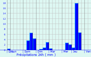Graphique des précipitations prvues pour Marmande