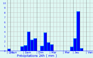 Graphique des précipitations prvues pour Bergouey-Viellenave