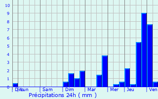 Graphique des précipitations prvues pour Percey-le-Grand