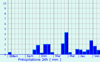 Graphique des précipitations prvues pour Saulxures