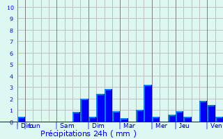 Graphique des précipitations prvues pour Le Hohwald