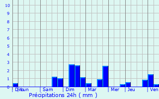 Graphique des précipitations prvues pour Orschwiller