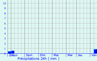 Graphique des précipitations prvues pour Lannux