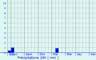 Graphique des précipitations prvues pour Ciamannacce