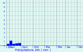 Graphique des précipitations prvues pour Chadrac