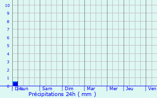 Graphique des précipitations prvues pour Tart-l