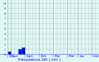 Graphique des précipitations prvues pour Dullin