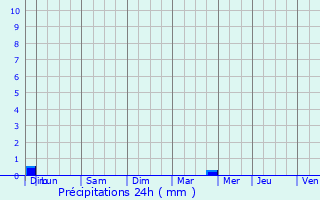 Graphique des précipitations prvues pour Domvre-sous-Montfort