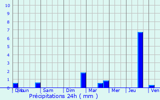 Graphique des précipitations prvues pour Loches