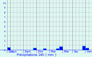 Graphique des précipitations prvues pour Abainville