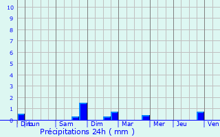 Graphique des précipitations prvues pour Varnville