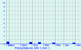 Graphique des précipitations prvues pour Varangville