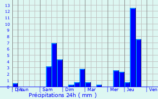 Graphique des précipitations prvues pour Seyches