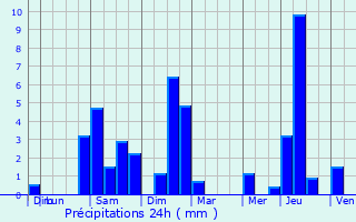 Graphique des précipitations prvues pour Etchebar