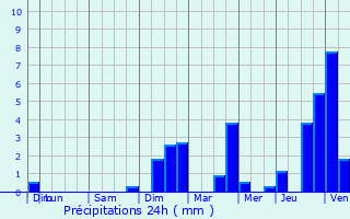 Graphique des précipitations prvues pour Arbecey