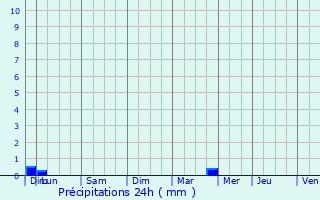 Graphique des précipitations prvues pour Pompierre