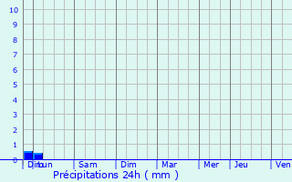 Graphique des précipitations prvues pour Saint-Polycarpe