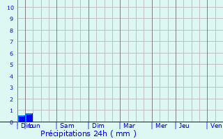 Graphique des précipitations prvues pour Plombires-les-Bains