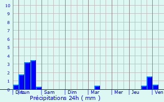 Graphique des précipitations prvues pour Le Nayrac
