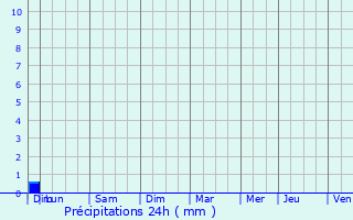 Graphique des précipitations prvues pour Soirans