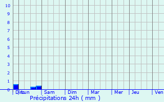 Graphique des précipitations prvues pour Gires