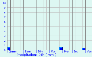 Graphique des précipitations prvues pour Sionne