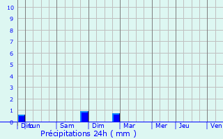 Graphique des précipitations prvues pour Geispolsheim