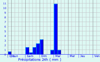 Graphique des précipitations prvues pour Quillan