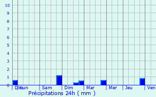 Graphique des précipitations prvues pour Girauvoisin
