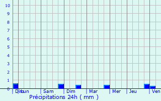 Graphique des précipitations prvues pour Tomblaine