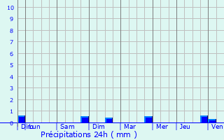 Graphique des précipitations prvues pour Malzville