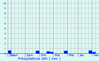 Graphique des précipitations prvues pour Laxou