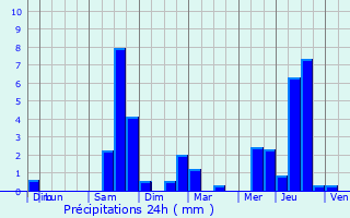 Graphique des précipitations prvues pour Douzains