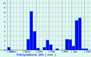 Graphique des précipitations prvues pour Srignac-Pboudou