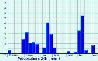 Graphique des précipitations prvues pour Maulon-Licharre