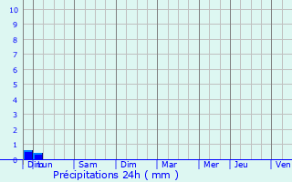 Graphique des précipitations prvues pour Deyvillers