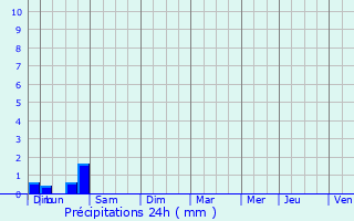 Graphique des précipitations prvues pour Beauregard-Baret