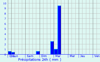 Graphique des précipitations prvues pour Luc-sur-Orbieu