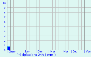 Graphique des précipitations prvues pour Laurabuc