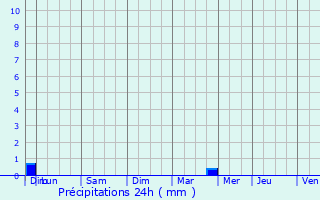 Graphique des précipitations prvues pour Mnil-en-Xaintois