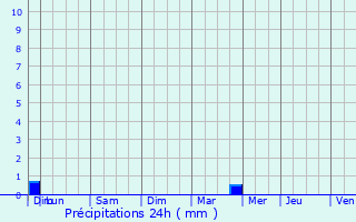 Graphique des précipitations prvues pour Rainville