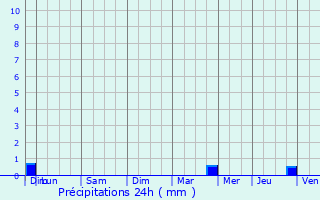 Graphique des précipitations prvues pour Coussey