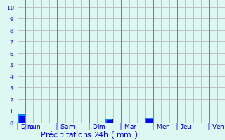 Graphique des précipitations prvues pour Blmerey