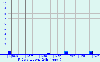 Graphique des précipitations prvues pour Domrmy-la-Pucelle