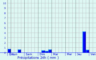 Graphique des précipitations prvues pour Pdernec