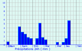 Graphique des précipitations prvues pour Arnguy
