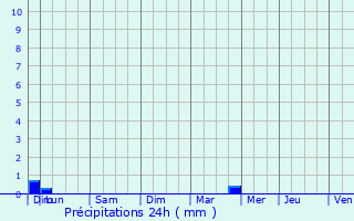 Graphique des précipitations prvues pour Tilleux