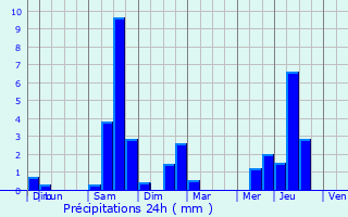 Graphique des précipitations prvues pour Galapian