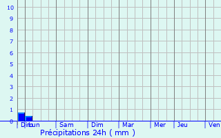 Graphique des précipitations prvues pour Aunat